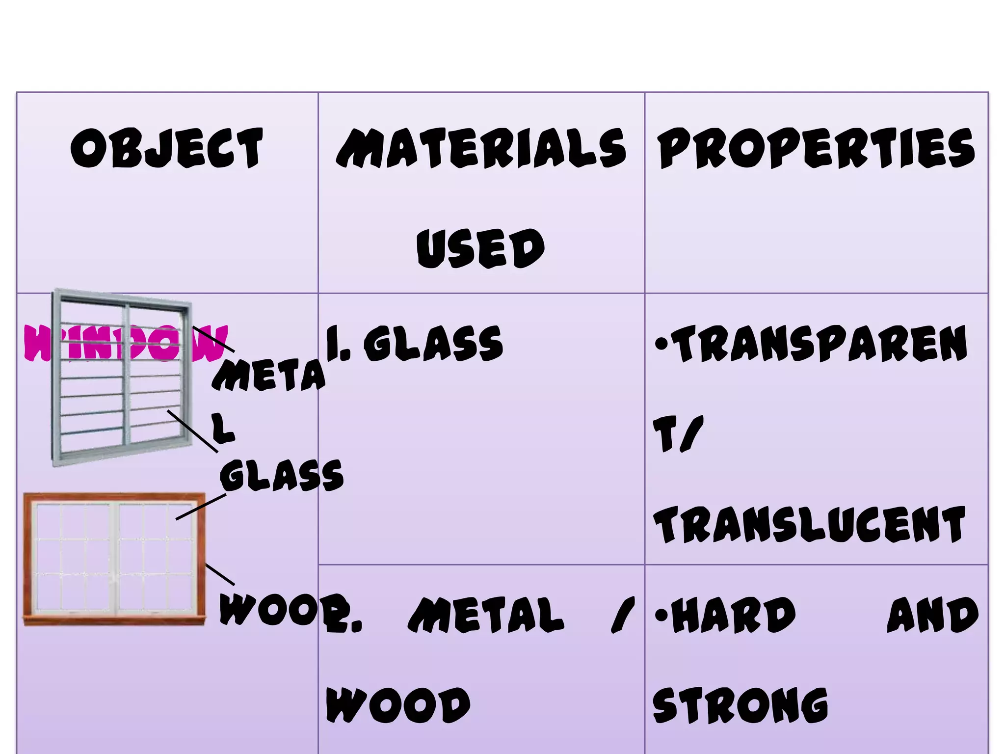 Object   Materials Properties
              Used
Window    1. Glass   •Transparen
     Meta
     l               t/
     Glass
                     Translucent
     Wood Metal / •Hard
        2.                    and
          Wood       strong
 