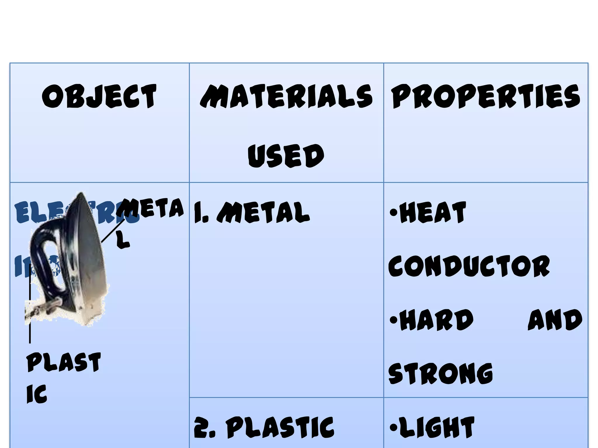Object     Materials Properties
               Used
      Meta 1. Metal
Electric                 •Heat
        l
Iron                     conductor
                         •Hard    and
Plast                    strong
ic
            2. Plastic   •Light
 