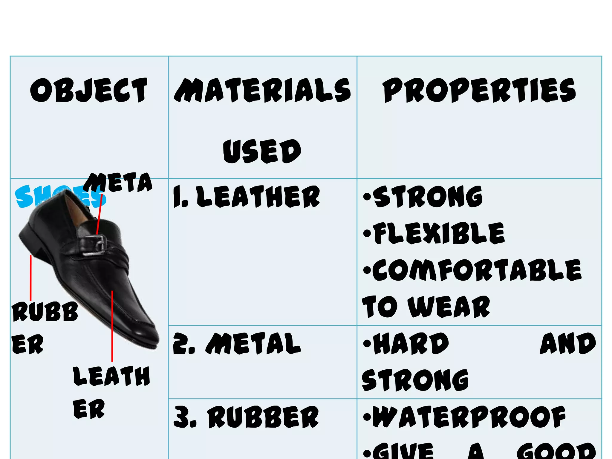 Object Materials Properties
             Used
    Meta
Shoes    1. Leather   •Strong
    l
                      •Flexible
                      •Comfortable
Rubb                  to wear
er        2. Metal    •Hard     and
    Leath             strong
    er    3. Rubber   •Waterproof
 