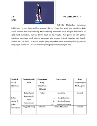 3.2 FASA MELANGKAH
NAIK
Individu dikehendaki menaikkan
kaki kanan ke atas bangku diikuti dengan kaki kiri. Pergerakan sendi lutut menaikkan kaki
adalah dibantu oleh otot hamstring. Otot hamstring membantu fleksi bahagian kaki bawah di
sendi lutut. Kemudian, individu berdiri tegak di atas bangku. Pada posisi ini, otot gluteus
maksimus membantu sendi pinggul mengunci lutut semasa ekstensi bahagian kaki bawah.
Apabila kaki kiri dinaikkan ke atas bangku, pergelangan kaki kanan akan mengalami pergerakan
lengkungan plantar dan kaki kiri pula mengalami pergerakan lengkungan dorsi.
.
Satah &
Paksi
Rujukan
Sendi & Jenis
Sendi
Pergerakan
Yang
Dihasilkan
Di Sendi
Otot Agonis Jenis
Penguncupan
Otot Agonis
Satah
sagital di
paksi
transversal
Lutut/ Sendi
Kompaun @
Sendi
Terubahsuai
Fleksi Hamstring
i. Biseps Femoris
ii. Semitendinosus
iii. Semimembranosus
Esentrik
Pinggul/Lesung Ekstensi Gluteus Maksimus Esentrik
 
