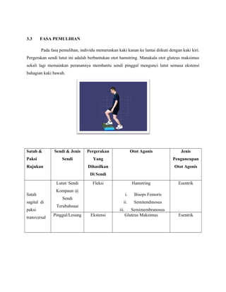 3.3 FASA PEMULIHAN
Pada fasa pemulihan, individu menurunkan kaki kanan ke lantai diikuti dengan kaki kiri.
Pergerakan sendi lutut ini adalah berbantukan otot hamstring. Manakala otot gluteus maksimus
sekali lagi memainkan peranannya membantu sendi pinggul mengunci lutut semasa ekstensi
bahagian kaki bawah.
Satah &
Paksi
Rujukan
Sendi & Jenis
Sendi
Pergerakan
Yang
Dihasilkan
Di Sendi
Otot Agonis Jenis
Penguncupan
Otot Agonis
Satah
sagital di
paksi
transversal
Lutut/ Sendi
Kompaun @
Sendi
Terubahsuai
Fleksi Hamstring
i. Biseps Femoris
ii. Semitendinosus
iii. Semimembranosus
Esentrik
Pinggul/Lesung Ekstensi Gluteus Maksimus Esentrik
 