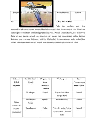 longitudinal Jari Kaki/Lesung Fleksi Plantar Gastroknemius Isotonik
4.2 FASA MENDAGU
Pada fasa mendagu pula, siku
merapatkan bukaan sudut bagi memudahkan bahu merapati dagu dan pergerakan yang dihasilkan
semasa proses ini adalah dinamakan pergerakan elevasi. Dengan kata mudahnya, siku membawa
bahu ke dagu dengan serapat yang mungkin. Jari tangan pula menggengam palang dengan
kekuatan otot ekstensor digitorum. Individu dikehendaki bertahan dengan posisi sedemikian
setakat termampu dan seterusnya tempoh masa yang berjaya mendagu dicatat oleh rakan.
Satah &
Paksi
Rujukan
Sendi & Jenis
Sendi
Pergerakan
Yang
Dihasilkan
Di Sendi
Otot Agonis Jenis
Penguncupan
Otot Agonis
Satah
transversal
di paksi
longitudinal
Siku/Engsel Elevasi Triseps Brakil Dan
Biseps Brakil
Isotonik
Radiokarpus/
Kondil
Oposisi Gastroknemius Isotonik
Bahu/Lesung Fleksi Pektoralis Major,Deltoid
Posterior Dan Latisimus
Dorsi
Isotonik
 