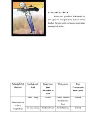 4.3 FASA PEMULIHAN
Semasa fasa pemulihan, kaki berdiri di
atas tapak dan bahu pula lurus. Individu dalam
keadaan bersedia untuk melakukan pergerakan
mendagu kali kedua.
Satah & Paksi
Rujukan
Sendi & Jenis
Sendi
Pergerakan
Yang
Dihasilkan Di
Sendi
Otot Agonis Jenis
Penguncupan
Otot Agonis
Satah transversal
di paksi
longitudinal
Bahu/ Lesung Ekstensi Deltoid Posterior
Dan Latisimus
Dorsi
Isotonik
Jari Kaki/Lesung Pendorsifleksan Gastroknemius Isotonik
 