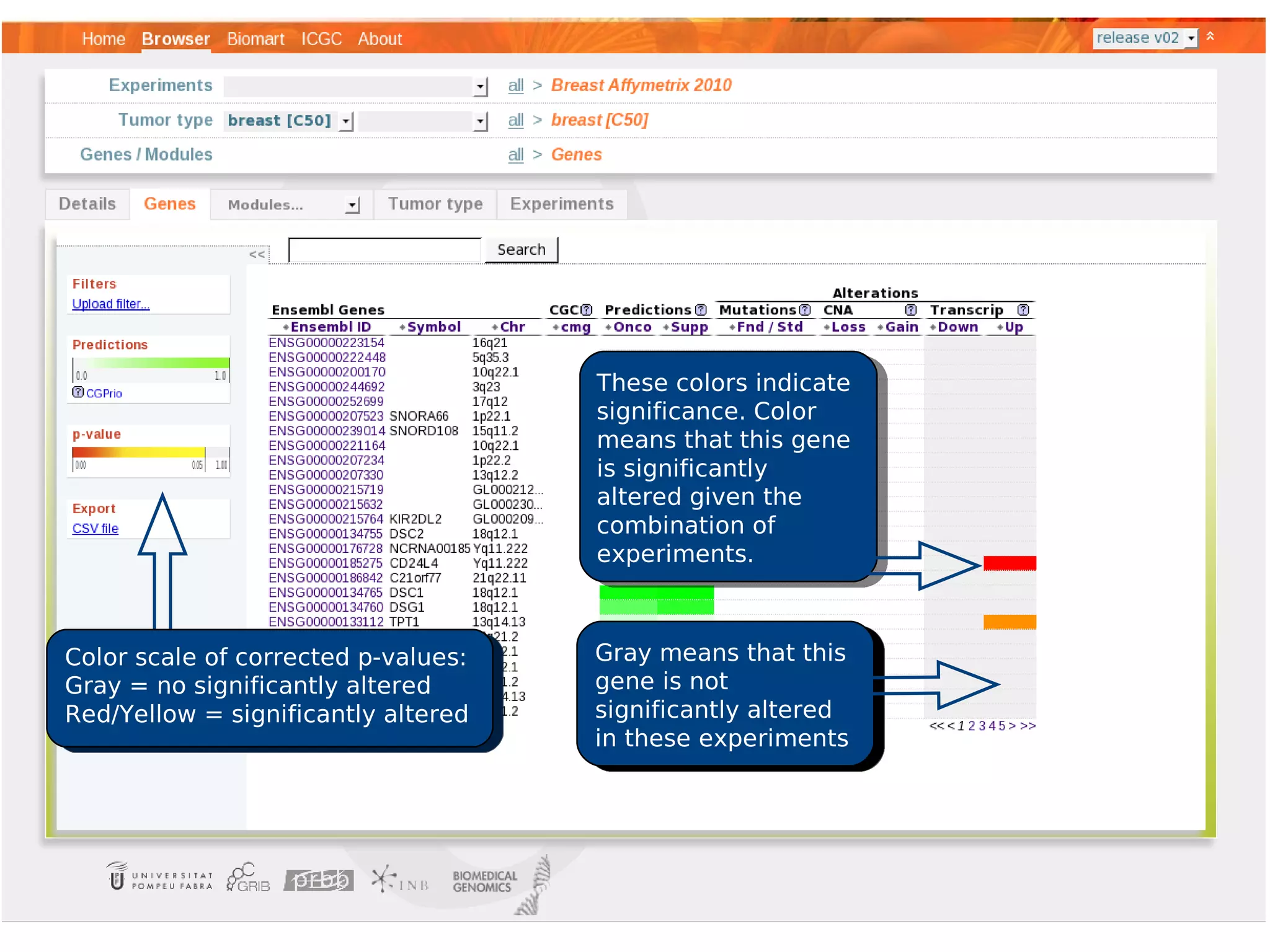 These colors indicate
                                     significance. Color
                                     means that this gene
                                     is significantly
                                     altered given the
                                     combination of
                                     experiments.



Color scale of corrected p-values:   Gray means that this
Gray = no significantly altered      gene is not
Red/Yellow = significantly altered   significantly altered
                                     in these experiments
 