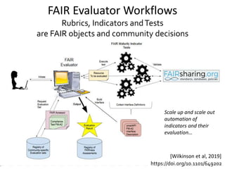 [Wilkinson et al, 2019]
FAIR Evaluator Workflows
Rubrics, Indicators andTests
are FAIR objects and community decisions
htt...