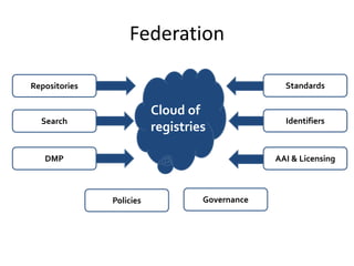 Standards
Identifiers
AAI & Licensing
Repositories
Search
DMP
Policies Governance
Cloud of
registries
Federation
 