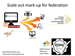 Scale out mark-up for federation
https://eosc-edmi.github.io/
http://bioschemas.org
EOSC Dataset
Minimum
Information
 