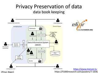 Privacy Preservation of data
data book keeping
https://f1000research.com/posters/7-1036
https://www.monarc.lu
[Pinar Alper]
 