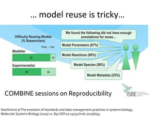 … model reuse is tricky…
Stanford et alThe evolution of standards and data management practices in systems biology,
Molecu...