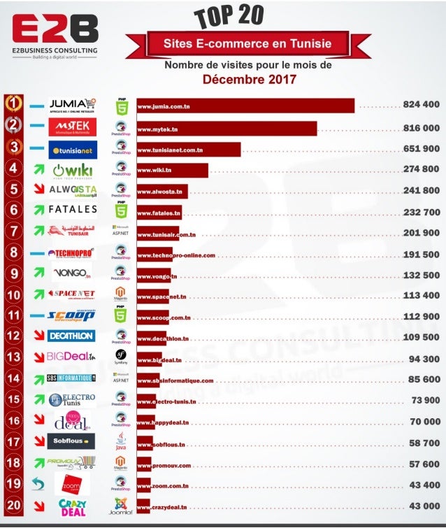 Top 20 des sites e-commerce tunisiens - Décembre 2018