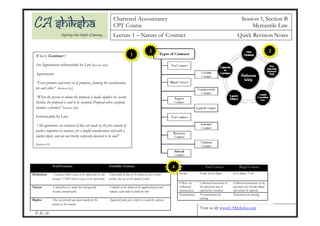 Void Contract Voidable Contract
Definition A contract which ceases to be enforceable by law
becomes VOID when it ceases to be enforceable
Enforceable by law at the option of one or more
parties, but nor at the option of other
Nature Valid when it is made but subsequently
becomes unenforceable
Voidable at the option of the aggrieved party and
remains valid until rescinded by him
Rights Does not provide any legal remedy for the
parties to the contract
Aggrieved party gets a right to rescind the contract
Chartered Accountancy
CPT Course
Lecture
What is Contract ?
An Agreement enforceable by Law [Section 2(h)]
Agreement:
“Every promise and every set of promises, forming the consideration
for each other” [Section 2(e)]
“When the person to whom the proposal is made signifies his assent
thereto, the proposal is said to be accepted. Proposal when accepted,
becomes a promise” [Section 2(b)]
Enforceable by Law:
“All agreements are contracts if they are made by the free consent of
parties competent to contract, for a lawful consideration and with a
lawful object, and are not hereby expressly declared to be void”
[Section 10]
© ICAI
Voidable Contract
Enforceable by law at the option of one or more
parties, but nor at the option of other
Voidable at the option of the aggrieved party and
remains valid until rescinded by him
Aggrieved party gets a right to rescind the contract
Chartered Accountancy
CPT Course
Lecture 1 – Nature of Contract Quick Revision Notes
“When the person to whom the proposal is made signifies his assent
nt of
1
3
Visit us @ www.CAShiksha.com
Void Contract Illegal Contract
Scope It may not be illegal Its is always Void
Effect on
collateral
transaction
Collateral transactions to
the agreement may be
enforced for execution
Collateral transactions to the
agreement also become illegal
and cannot be enforced
Punishment No punishment for
entering
Punishment for entering
4
Session 1, Section B
Mercantile Law
Quick Revision Notes
2
www.CAShiksha.com
A GS Shiksha initiative
Illegal Contract
is always Void
Collateral transactions to the
agreement also become illegal
and cannot be enforced
Punishment for entering
 