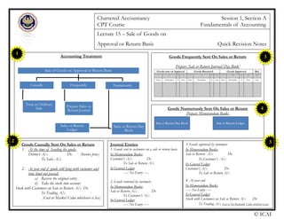Chartered Accountancy Session 1, Section A
CPT Course Fundamentals of Accounting
Lecture 15 – Sale of Goods on
Approval or Return Basis Quick Revision Notes
Accounting Treatment
Sale of Goods on Approval or Return Basis
Casually
Treat as Ordinary
Sale
Frequently
Prepare Sales or
Return Journal
Numerously
Sales or Return Day
Book
Sales or Return
Ledger
1
Goods Causally Sent On Sales or Return
1. At the time of Sending the goods:
Debtor’s A/c Dr. [Invoice price]
To Sales A/c
2. At year end if goods still lying with customer and
time limit not passed:
a) Reverse the original entry
b) Take the stock into account
Stock with Customers on Sale or Return A/c Dr.
To Trading A/c
[Cost or Market Value whichever is less]
2
© ICAI
Goods Frequently Sent On Sales or Return
Prepare ‘Sale or Return Journal/Day Book’
Goods sent on Approval Goods Returned Goods Approved Bal.
1 2 3 4 5 6 7 8 9 10 11 12 13
Date Particulars fl Amt. Date Particulars fl Amt. Date Particulars fl Amt. Amt.
3
Goods Numerously Sent On Sales or Return
Prepare Memorandum Books
Sale or Return Day Book Sale or Return Ledger
4
Journal Entries
1. Goods sent to customers on a sale or return basis
In Memorandum Books:
Customer’s A/c Dr.
To Sale or Return A/c
In General Ledger
----- No Entry -----
2. Goods returned by customers
In Memorandum Books:
Sale or Return A/c Dr.
To Customer’s A/c
In General Ledger
----- No Entry -----
3. Goods approved by customers
In Memorandum Books:
Sale or Return A/c Dr.
To Customer’s A/c
In General Ledger
Customer’s A/c Dr.
To Sale or Return A/c
4. At year end
In Memorandum Books:
----- No Entry -----
In General Ledger
Stock with Customers on Sale or Return A/c Dr.
To Trading A/c [Cost or Net Realizable Value, whichever is less]
5
 