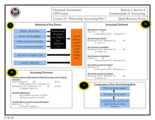 Chartered Accountancy Session 1, Section A
CPT Course Fundamentals of Accounting
Lecture 18 – Partnership Accounting Part 3 Quick Revision Notes
Admission of New Partner1 Accounting Treatment
Any increase in Assets:
Asset A/c Dr.
To Revaluation/P. & L. Adjustment A/c
Any decrease in Assets
Revaluation/P. & L. Adjustment A/c Dr.
To Asset A/c
Any increase in Liabilities
Revaluation/P. & L. Adjustment A/c Dr.
To Liability A/c
Any decrease in Liabilities
Liability A/c Dr.
To Revaluation/P. & L. Adjustment A/c
Any profit accrued not booked
Receivable A/c Dr.
To Revaluation/P. & L. Adjustment A/c
Any losses accrued not booked
Revaluation/P. & L. Adjustment A/c Dr.
To Payable A/c
2a
Accounting Treatment
Transfer balance of Revaluation/Profit & Loss Account to Capital
Accounts :
Partners’ Capital A/c Dr. (If Loss)
To Revaluation/P. & L. Adjustment A/c
Revaluation/P. & L. Adjustment A/c Dr. (If Profit)
To Partners’ Capital A/c
Goodwill Adjustment
- Raise Goodwill in old partners in old PSR
- Write-off in new partners in new PSR
Transfer Reserve in B/S among old partners
Reserve A/c Dr.
To Partners’ Capital A/c
2b
Computation of New Profit Sharing Ratio3
© ICAI
 