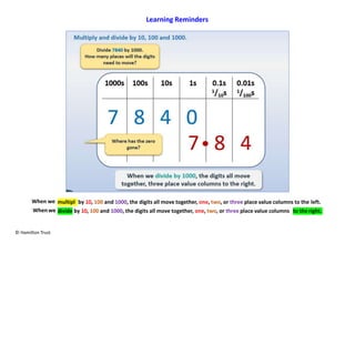 Learning Reminders
multipl
y
by 10, 100 and 1000, the digits all move together, one, two, or three place value columns to the left.When we
Whenwe divide by 10, 100 and 1000, the digits all move together, one, two, or three place value columns to the right.
© Hamilton Trust
 