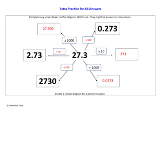 © Hamilton Trust
Create a similar diagram for a partner to solve.
Extra Practice for All Answers
Complete any empty boxes on this diagram. Watch out - they might be answers or operations…
27,300
÷ 100
÷ 10
x 100
273
0.0273
 