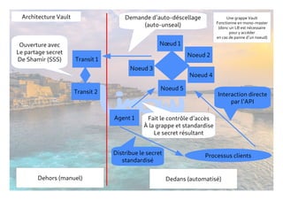 Architecture Vault
Nœud 1
Noeud 2
Noeud 3
Noeud 4
Noeud 5
Transit 1
Transit 2
Dehors (manuel) Dedans (automatisé)
Ouverture avec
Le partage secret
De Shamir (SSS)
Demande d’auto-déscellage
(auto-unseal)
Interaction directe
par l’API
Processus clients
Agent 1 Fait le contrôle d’accès
À la grappe et standardise
Le secret résultant
Distribue le secret
standardisé
Une grappe Vault
Fonctionne en mono-master
(donc un LB est nécessaire
pour y accéder
en cas de panne d’un noeud)
 