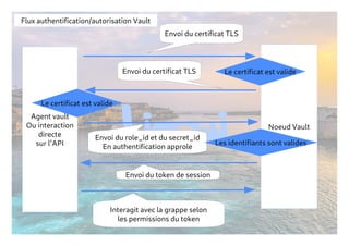 Flux authentification/autorisation Vault
Noeud Vault
Agent vault
Ou interaction
directe
sur l’API
Envoi du certificat TLS
Le certificat est valide
Envoi du certificat TLS
Le certificat est valide
Envoi du role_id et du secret_id
En authentification approle
Les identifiants sont valides
Envoi du token de session
Interagit avec la grappe selon
les permissions du token
 
