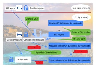 Clé racine Certificat racine
Clé intermédiaire Certificat intermédiaire
Chaîne CA du listener du vault node
Pki engine
Nouvelle chaîne CA du listener du vault node
Client cert
Hors ligne (manuel)
En ligne (auto)
Signe le CSR
Active le PKI engine
Crée le CSR
Signe les CSR de l’infra
Reconnaissance par le listener du vault node
?
?
?
 