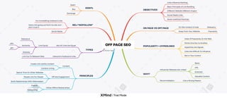 By Marwen Digital
OFF PAGE SEO
OBJECTIVES
Links Inﬂuence Ranking
Basic Principles of Link Building
Different Website Different Impact
Social Media Links
Avoid Unethical Practices
ON PAGE VS OFF PAGE
On Site Content & Code Relevancy
Away From Your Website Popularity
POPULARITY = HYPERLINKS
Votes Of Popularity On the Web
Points One Doc to Another
Hyperlinks Are Signals
Links Are Difﬁcult To Inﬂuence
Not In Your Control
WHY?
Inﬂuential Websites Are Linked
News
Info
Entertain
Valuable Content
Recommedation Give a Strong Reason
PRINCIPLES
Content
Create Link-worthy Content
Content is King
Off-site Engagement
Spend Time On Other Websites
People Link For People
Build Relationships With Webmasters
Utilize Ofﬂine Relationships
Friends
Networking
TYPES
Not All Links Are Equal
Link Equity
Relevance
Authority
.edu
.gov
Diversity
Inbound & Outbound Links
Link Out To Relevant Sites
REL="NOFOLLOW"
For Combatting Irrelevant Links
Here's link going out from my site, but I
don't trust it.
Social Media
DONTs
Spam
Buy
Exchange
 