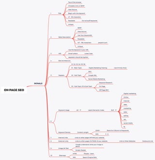ON PAGE SEO
SIGNALS
1 Title
Top of the browser
Clickable Link on SERP
View Source
Begin with the keyword
47 - 56 characters
Readable Do not stuff keywords
Unique
2 Meta Description
SERP
View Source
Use Your Keyword(s)
Readable
147 - 156 characters serpsim.com
Unique
3 URL
Use the keyword in your URL
Small Letters Lower Case
separator should be hyphen
4 Site Architecture
5 Headers
h1, h2, h3, h4, h5, h6
h1 - Main Topic Digitla Marketing Training Use H1 Only Once
h2 - Sub Topic
SEO
Google Ads
Social Media Marketing
h3 - Sub Topic Of A Sub Topic
Keyword Research
On Page
Off Page SEO
6
Keyword Usage LSI  Latent Semantic Index NLP 
Digital marketing
Online
Internet
Web
marketing
sales
selling
seo
social media
fb
7 Internal Links Links to other pages WITHIN your website
8 External Links Links to other pages OUTSIDE of your website
9 Image Alt Text
Google understand what your image is
about
Screen Reader
10 Sitemaps
HTML People - Users
XML Search Engine Bots
Keyword Density Content Length
2200+ Rank For A Bunch of Keywords
500 3 - 6
Link to Other Websites Outbound Link
 
