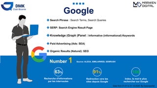 Google
Recherche d’Informations
par les internautes
Source: ALEXA, SIMILARWEB, SEMRUSH
Number 1
❖ Search Phrase : Search Terms, Search Queries
❖ SERP: Search Engine Result Page
❖Knowledge (Graph )Panel : Informative (informational) Keywords
❖ Paid Advertising (Ads: SEA)
❖ Organic Results (Naturel): SEO
63% 91%
Redirection vers les
sites depuis Google
100
Index, le mot le plus
rechercher sur Google
Date from 01-01 to 31-12-2020: By Datareportal
 