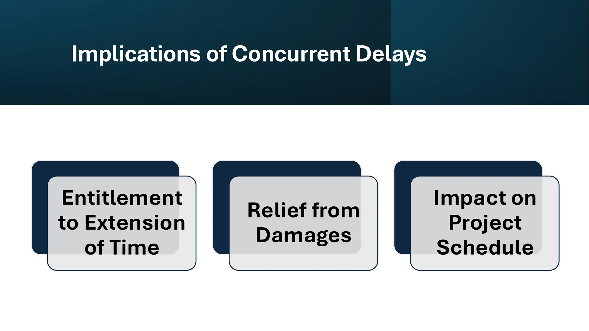 Implications of Concurrent Delays
Entitlement
to Extension
of Time
Relief from
Damages
Impact on
Project
Schedule
 