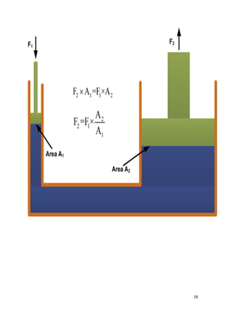 Syringes Pascal Law.pdf Application of Pascal’s Law in the working model of Four-axis Hydraulic ...