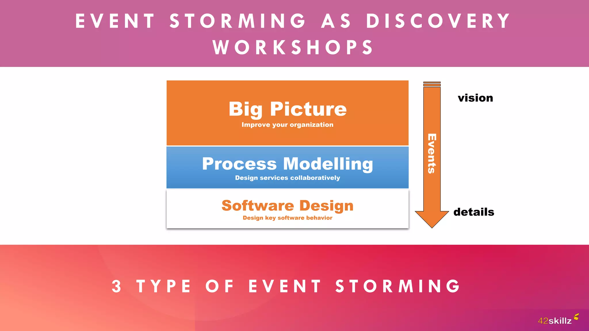 3 T Y P E O F E V E N T S T O R M I N G
E V E N T S T O R M I N G A S D I S C O V E RY
W O R K S H O P S
Events
Big Picture
Improve your organization
Process Modelling
Design services collaboratively
Software Design
Design key software behavior
vision
details
 
