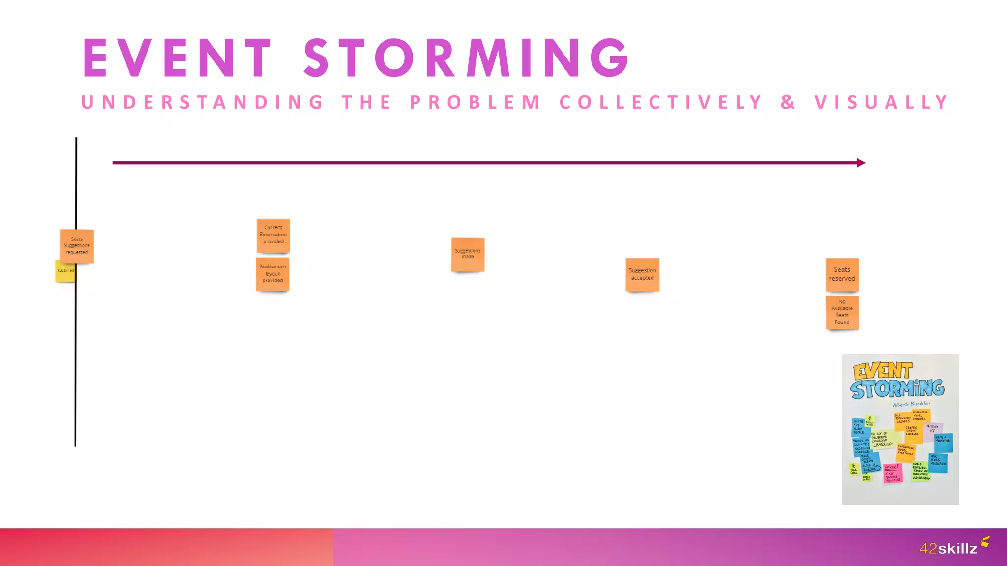 EVENT STORMING
U N D E R S T A N D I N G T H E P R O B L E M C O L L E C T I V E L Y & V I S U A L L Y
 