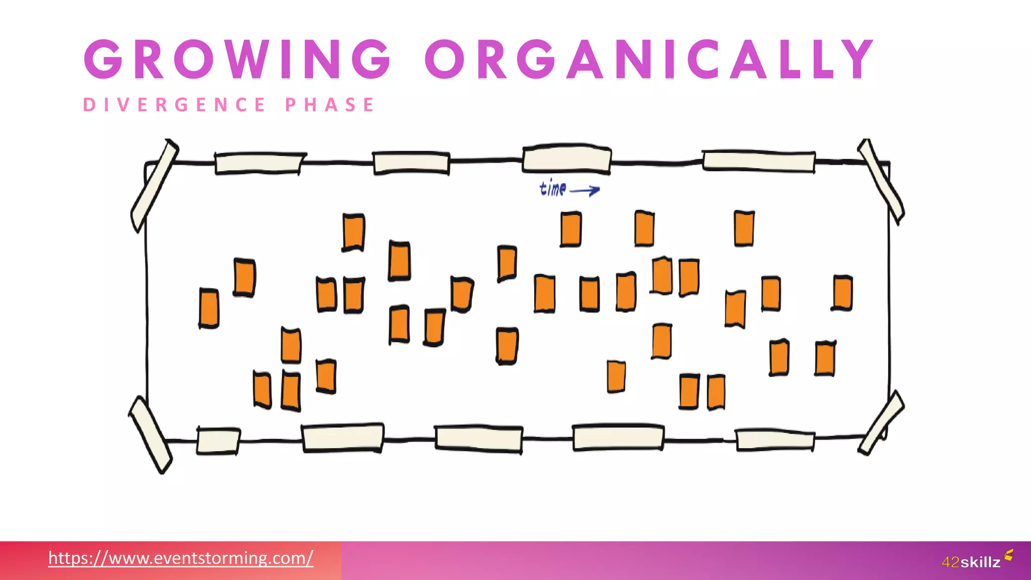 https://www.eventstorming.com/
GROWING ORGANICALLY
D I V E R G E N C E P H A S E
 