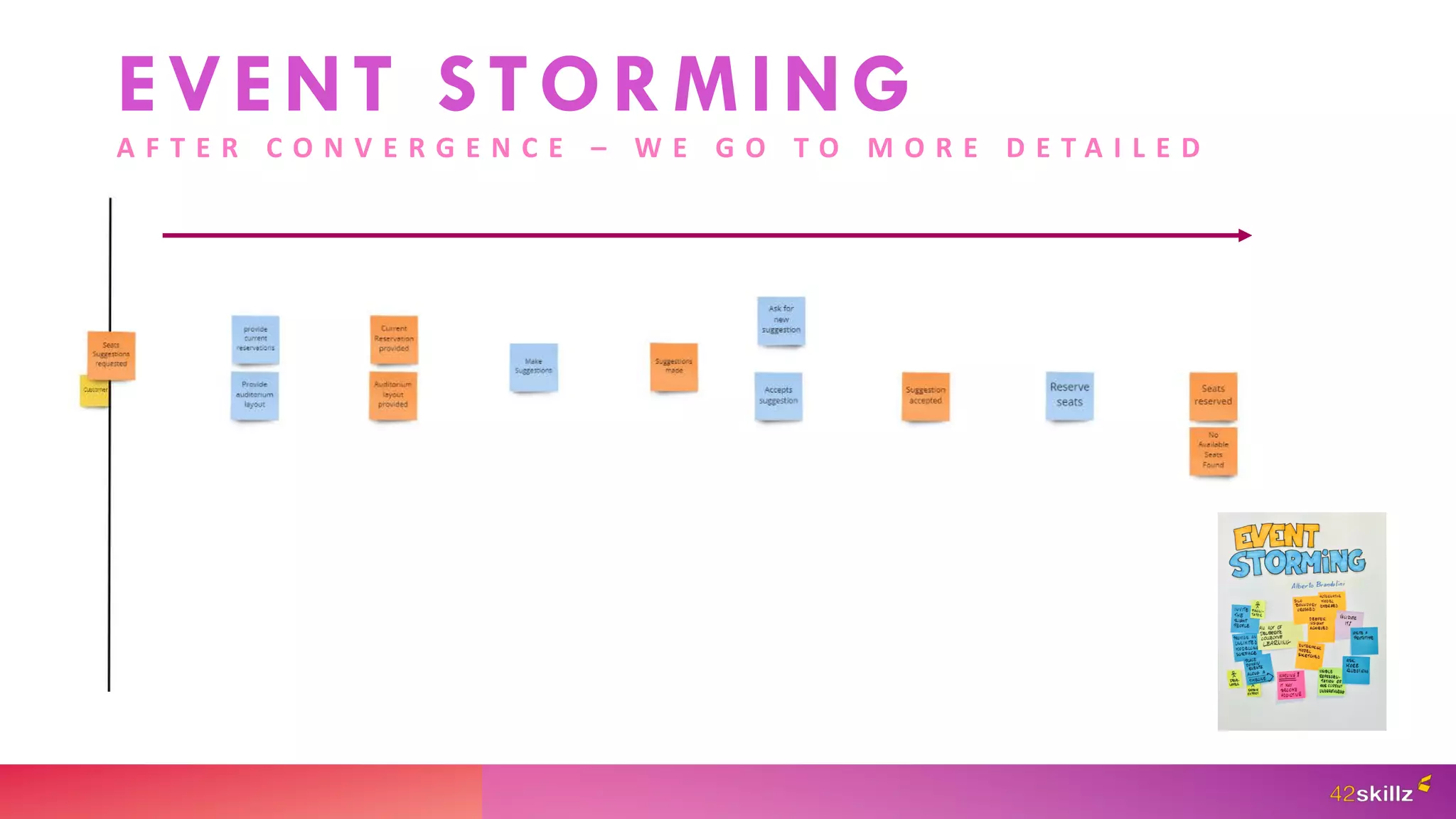 EVENT STORMING
A F T E R C O N V E R G E N C E – W E G O T O M O R E D E T A I L E D
 