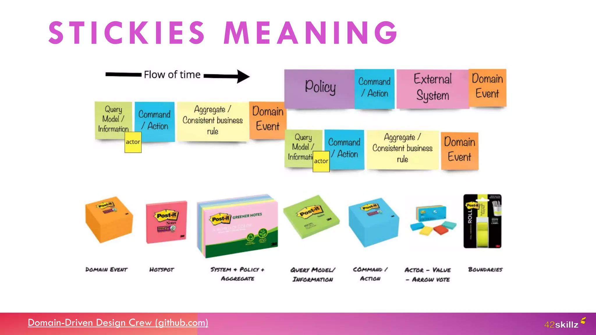 Domain-Driven Design Crew (github.com)
STICKIES MEANING
 