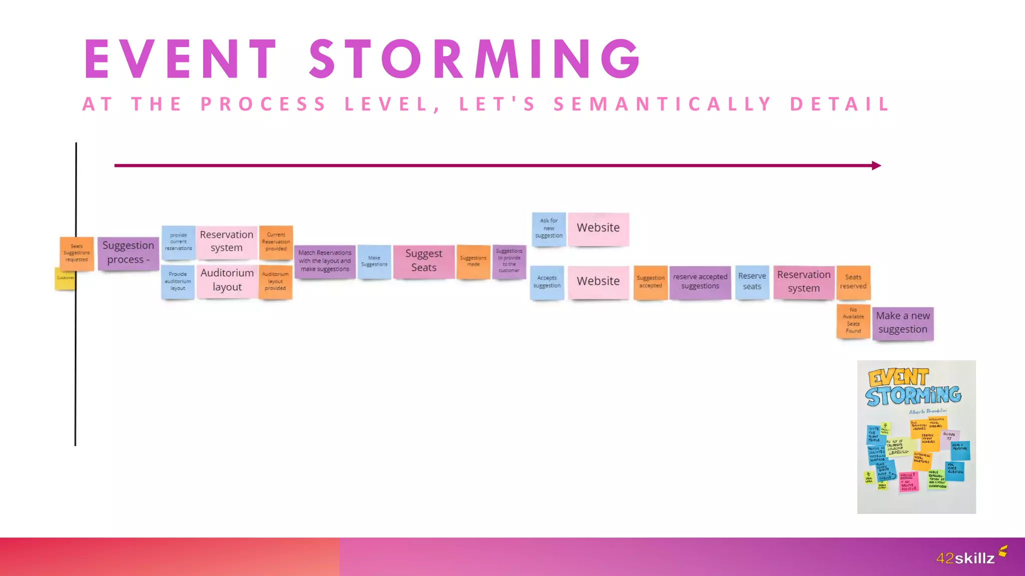 EVENT STORMING
A T T H E P R O C E S S L E V E L , L E T ' S S E M A N T I C A L L Y D E T A I L
 