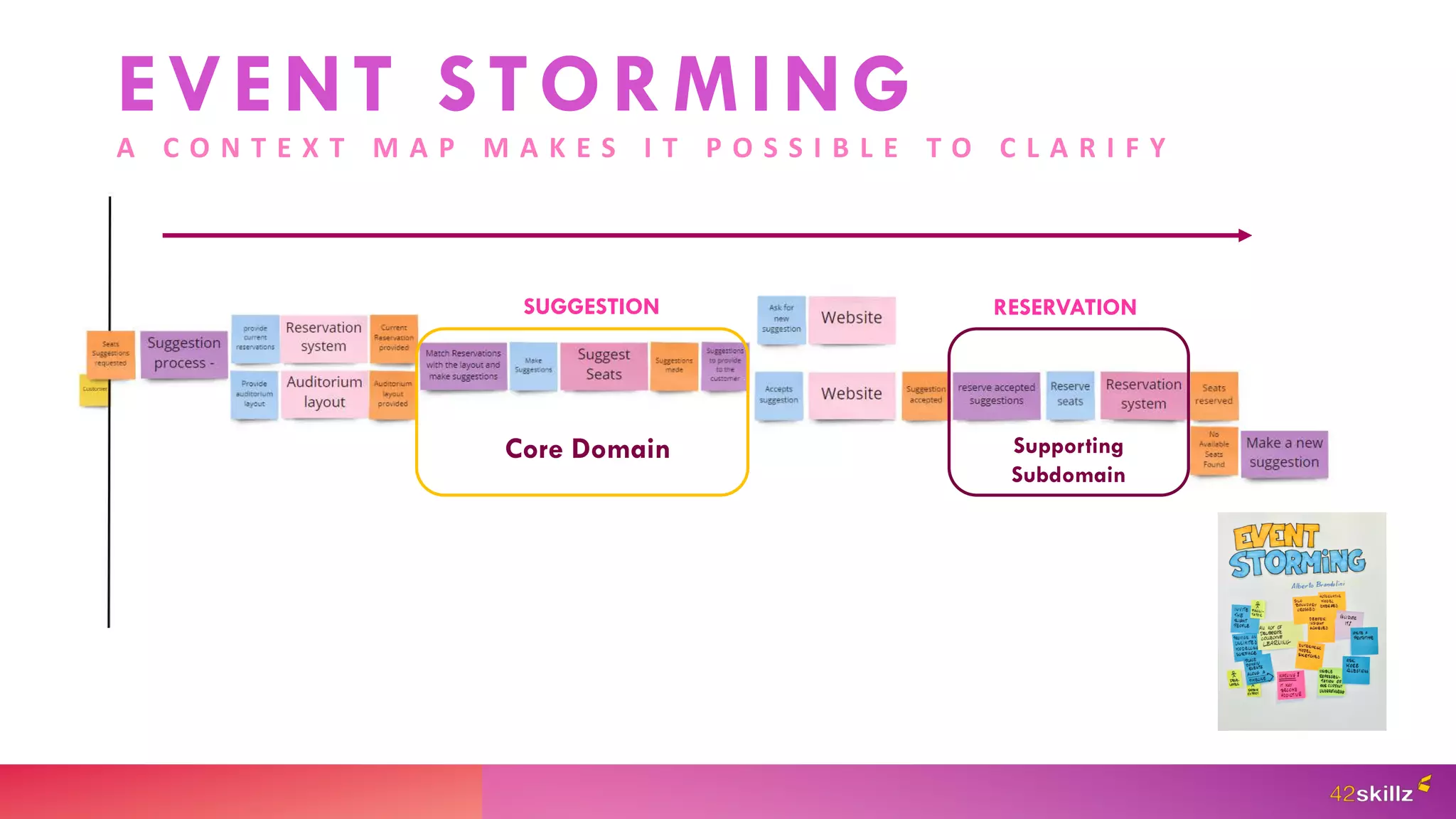 SUGGESTION RESERVATION
Core Domain Supporting
Subdomain
EVENT STORMING
A C O N T E X T M A P M A K E S I T P O S S I B L E T O C L A R I F Y
 