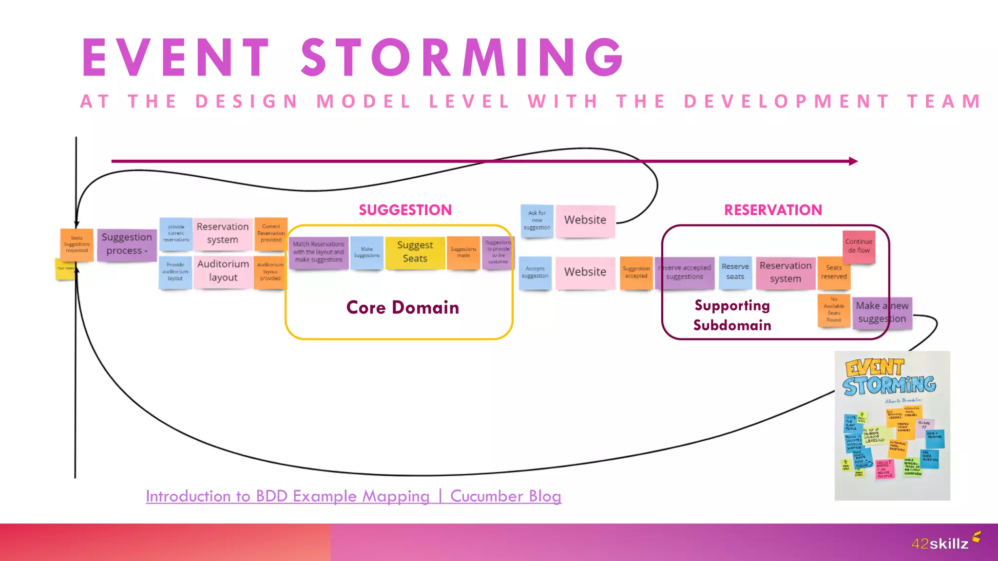 SUGGESTION RESERVATION
Introduction to BDD Example Mapping | Cucumber Blog
Core Domain Supporting
Subdomain
EVENT STORMING
A T T H E D E S I G N M O D E L L E V E L W I T H T H E D E V E L O P M E N T T E A M
 
