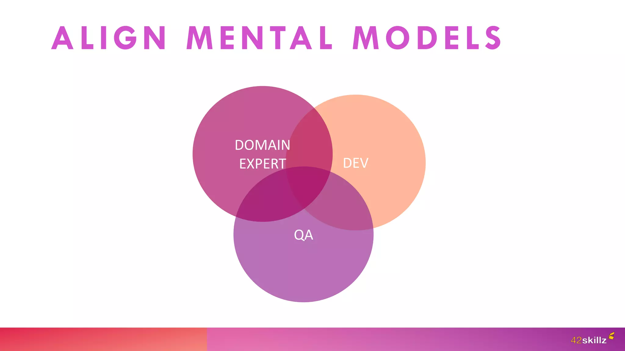 DEV
QA
DOMAIN
EXPERT
ALIGN MENTAL MODELS
 