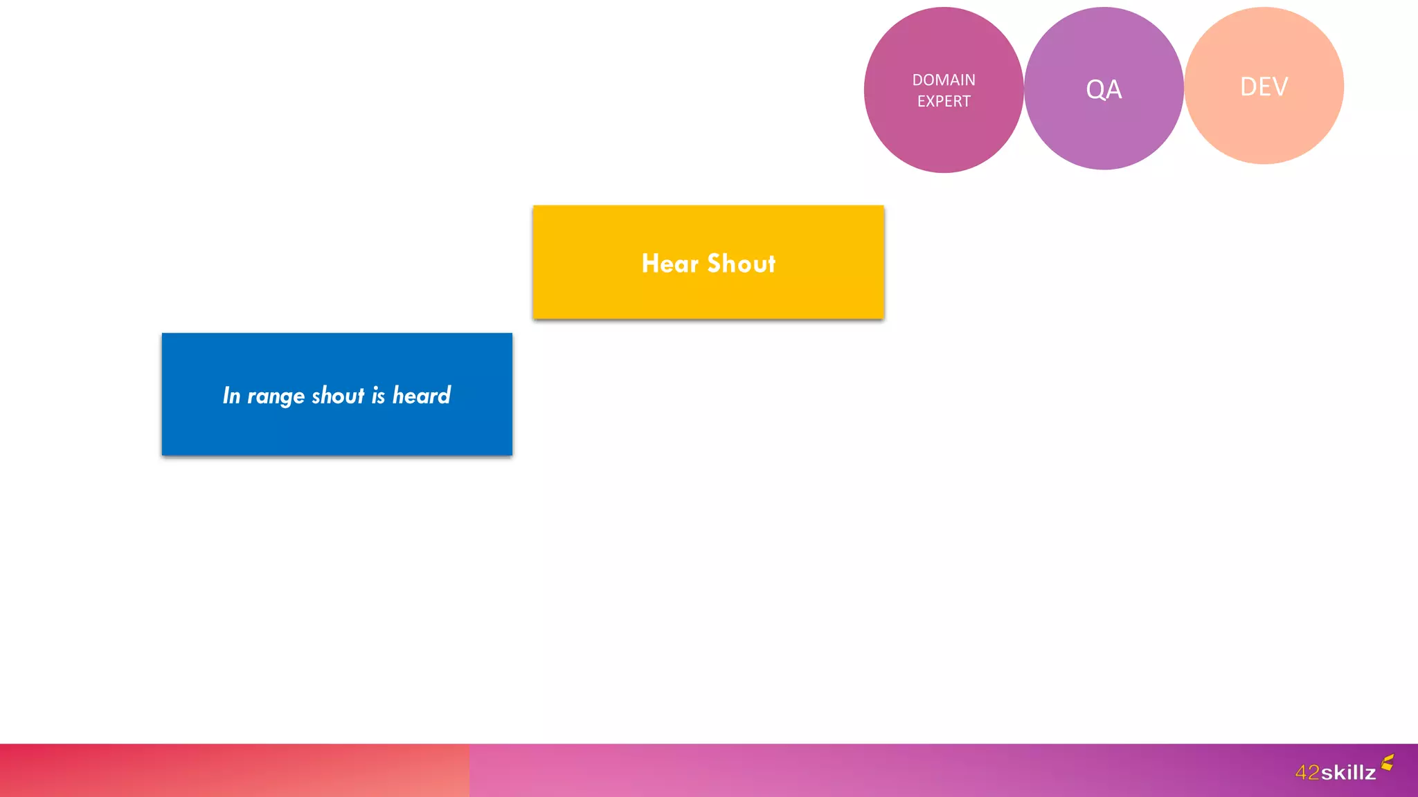Hear Shout
In range shout is heard
QA DEV
DOMAIN
EXPERT
Give us a concrete example
please!
 