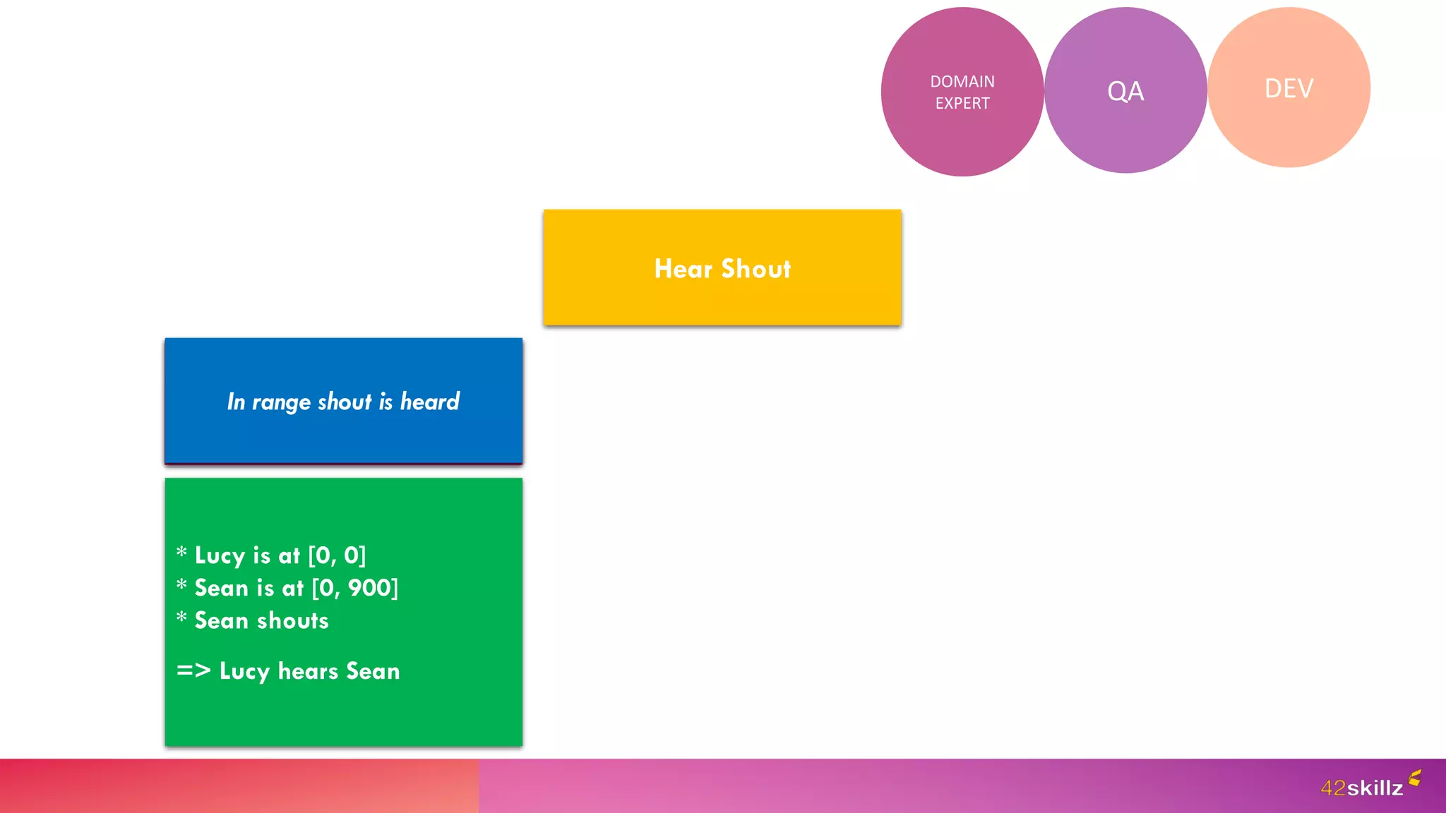 Hear Shout
In range shout is heard
* Lucy is at [0, 0]
* Sean is at [0, 900]
* Sean shouts
=> Lucy hears Sean
QA DEV
DOMAIN
EXPERT
Give us a concrete example
please!
In range shout is heard
 