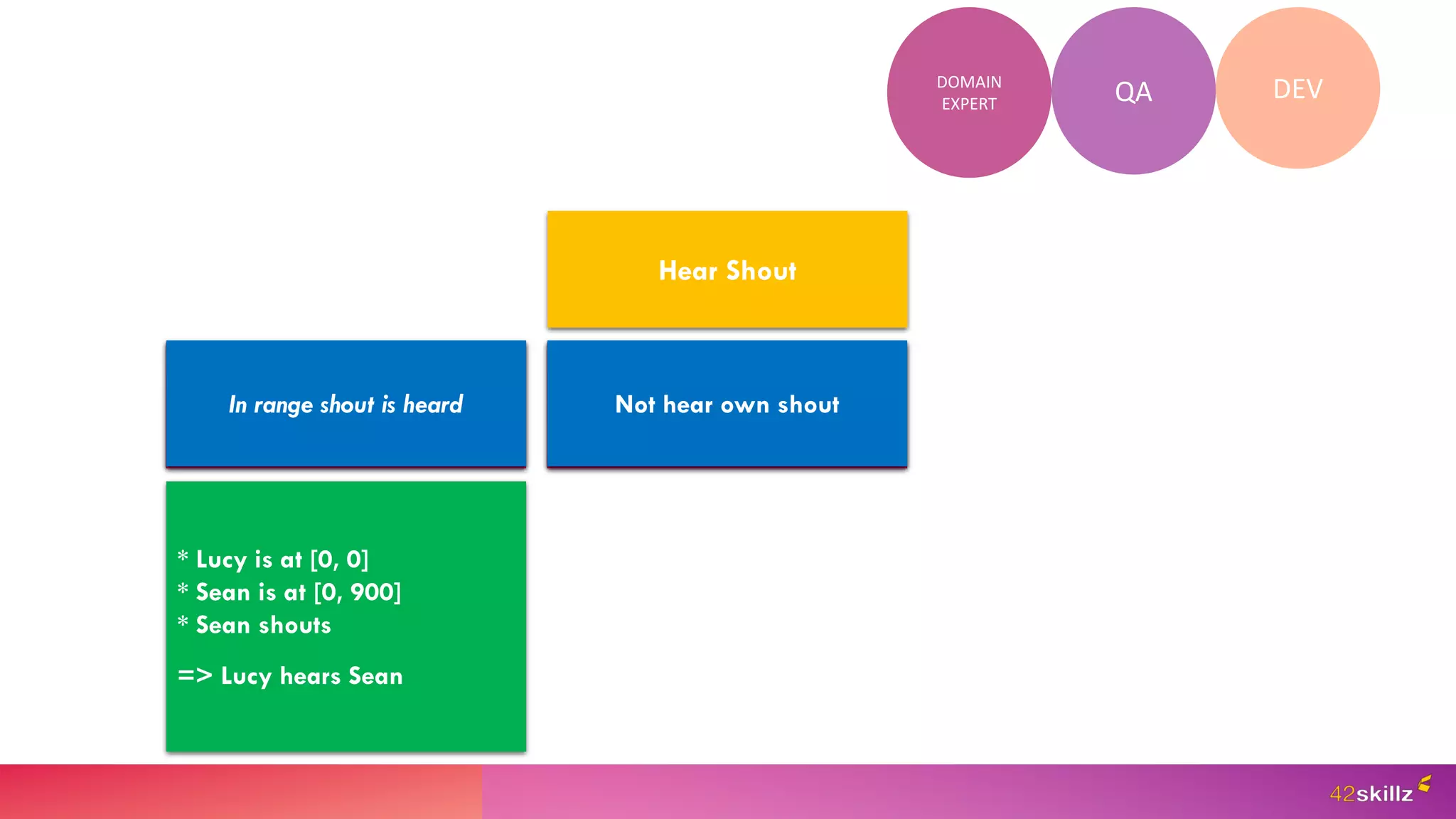 Hear Shout
In range shout is heard Not hear own shout
* Lucy is at [0, 0]
* Sean is at [0, 900]
* Sean shouts
=> Lucy hears Sean
QA DEV
DOMAIN
EXPERT
Give us a concrete example
please!
In range shout is heard Not hear own shout
 