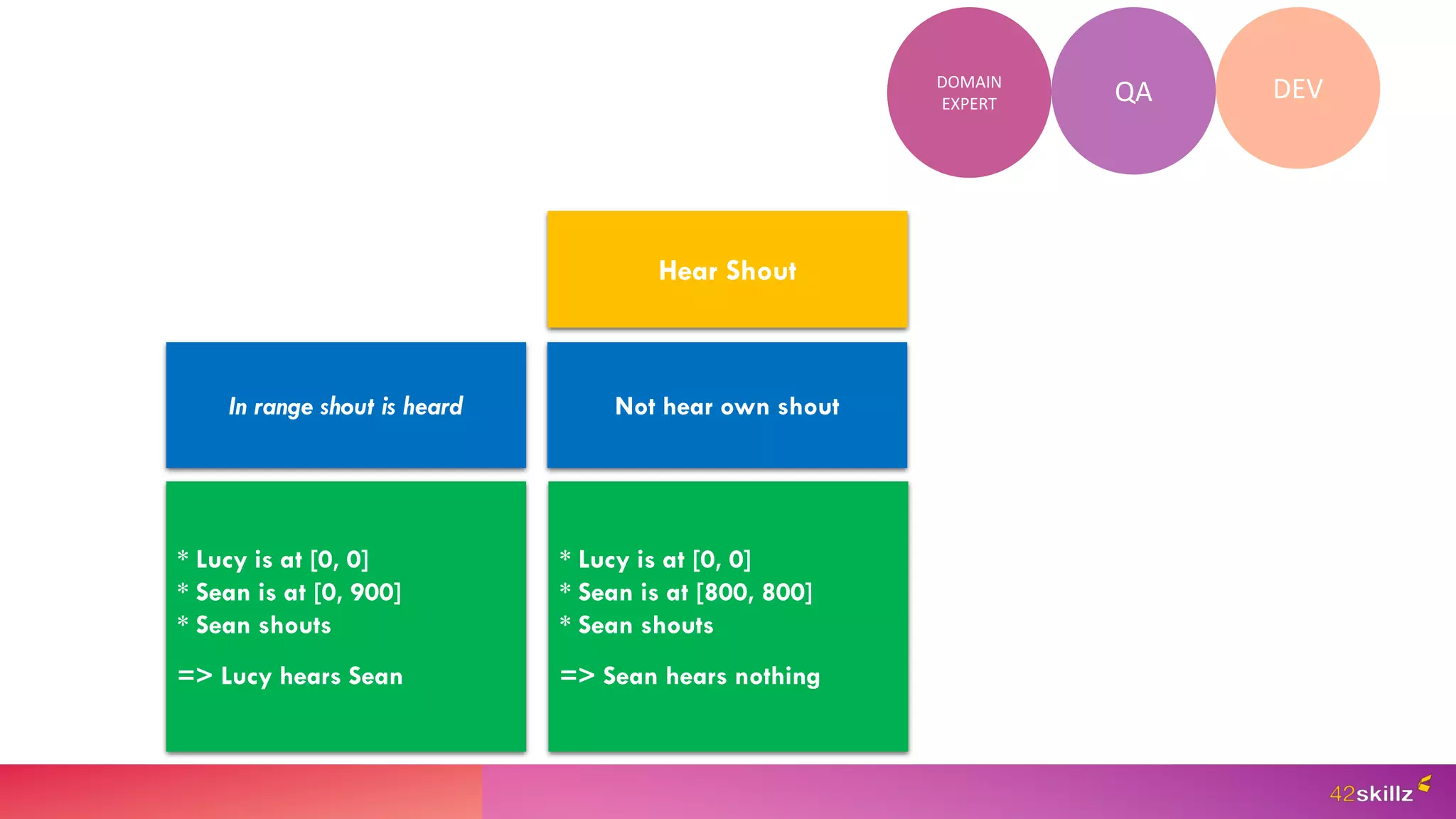 Hear Shout
In range shout is heard Not hear own shout
* Lucy is at [0, 0]
* Sean is at [0, 900]
* Sean shouts
=> Lucy hears Sean
* Lucy is at [0, 0]
* Sean is at [800, 800]
* Sean shouts
=> Sean hears nothing
QA DEV
DOMAIN
EXPERT
 