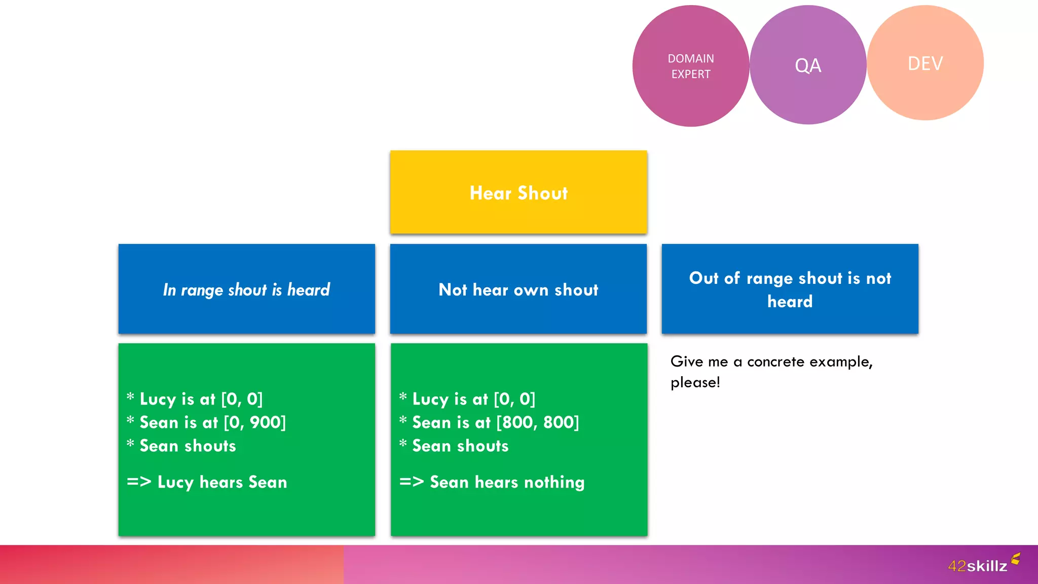 Hear Shout
In range shout is heard Not hear own shout
Out of range shout is not
heard
* Lucy is at [0, 0]
* Sean is at [0, 900]
* Sean shouts
=> Lucy hears Sean
* Lucy is at [0, 0]
* Sean is at [800, 800]
* Sean shouts
=> Sean hears nothing
QA DEV
DOMAIN
EXPERT
Give us a concrete example
please!
Give me a concrete example,
please!
 