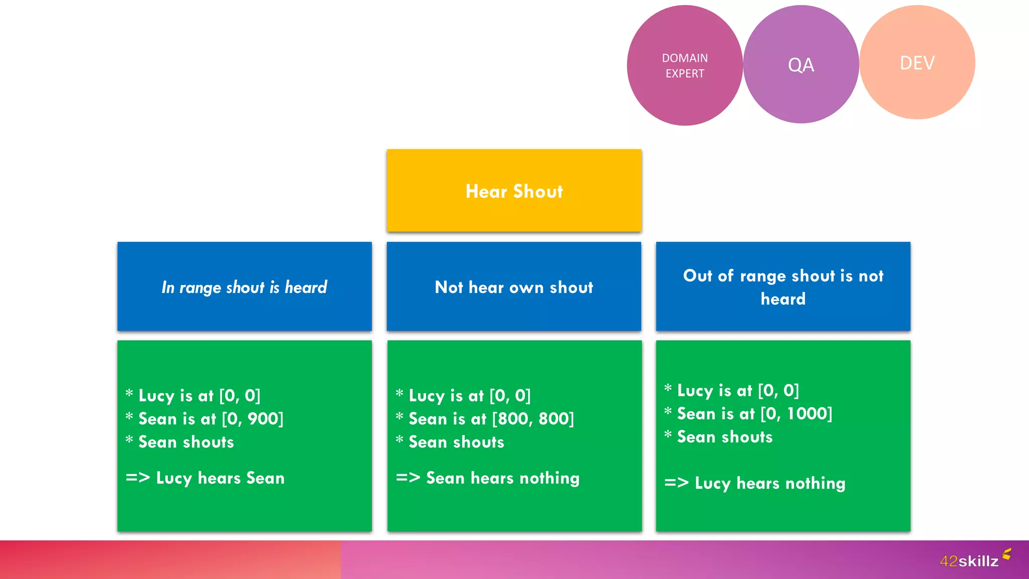 Hear Shout
In range shout is heard Not hear own shout
Out of range shout is not
heard
* Lucy is at [0, 0]
* Sean is at [0, 900]
* Sean shouts
=> Lucy hears Sean
* Lucy is at [0, 0]
* Sean is at [800, 800]
* Sean shouts
=> Sean hears nothing
* Lucy is at [0, 0]
* Sean is at [0, 1000]
* Sean shouts
=> Lucy hears nothing
QA DEV
DOMAIN
EXPERT
 