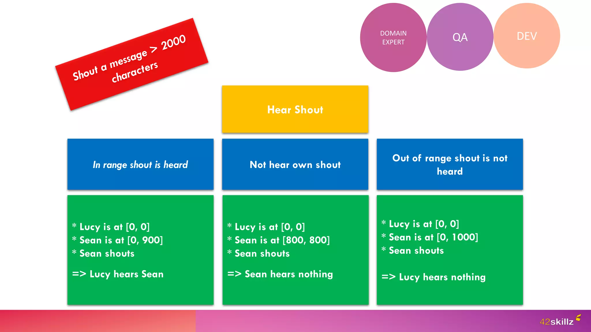 Hear Shout
In range shout is heard Not hear own shout
Out of range shout is not
heard
* Lucy is at [0, 0]
* Sean is at [0, 900]
* Sean shouts
=> Lucy hears Sean
* Lucy is at [0, 0]
* Sean is at [800, 800]
* Sean shouts
=> Sean hears nothing
* Lucy is at [0, 0]
* Sean is at [0, 1000]
* Sean shouts
=> Lucy hears nothing
QA DEV
DOMAIN
EXPERT
 
