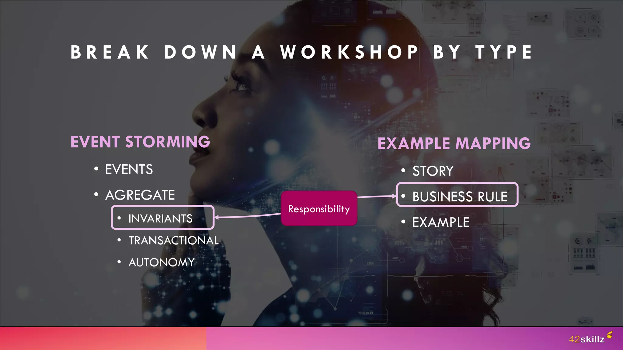 EVENT STORMING
• EVENTS
• AGREGATE
• INVARIANTS
• TRANSACTIONAL
• AUTONOMY
B R E A K D O W N A W O R K S H O P B Y T Y P E
EXAMPLE MAPPING
• STORY
• BUSINESS RULE
• EXAMPLE
Responsibility
 