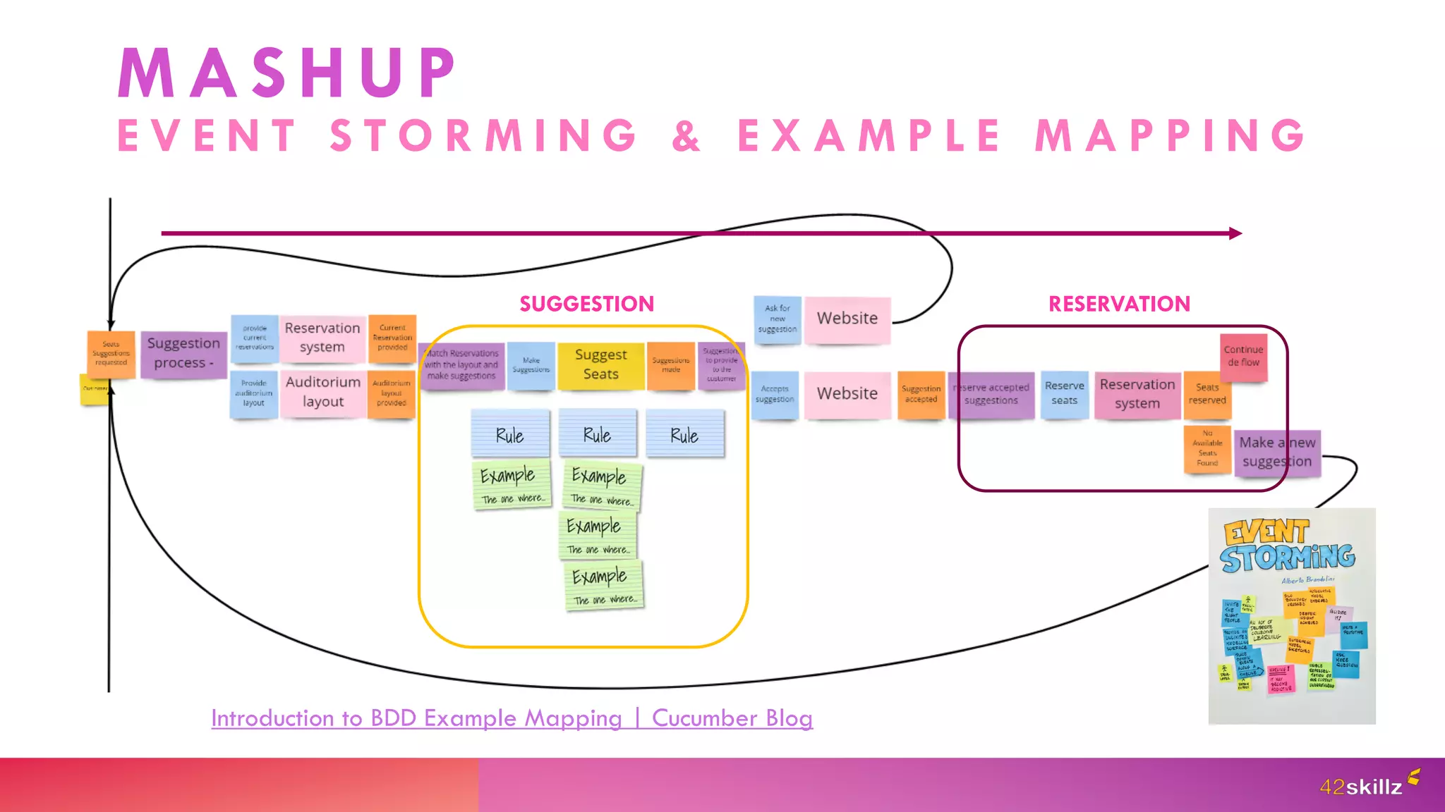 SUGGESTION RESERVATION
Introduction to BDD Example Mapping | Cucumber Blog
MASHUP
E V E N T S T O R M I N G & E X A M P L E M A P P I N G
 