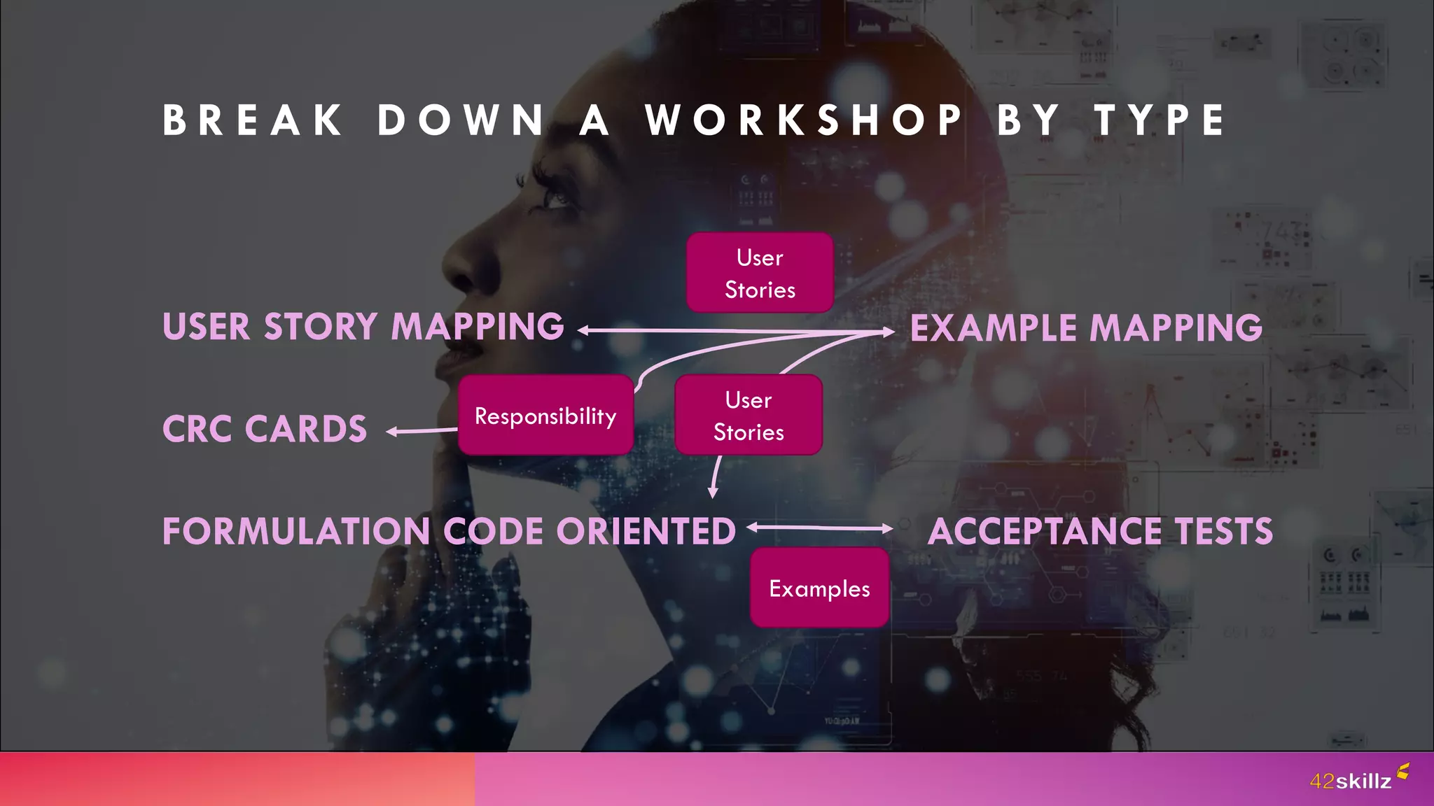 USER STORY MAPPING
B R E A K D O W N A W O R K S H O P B Y T Y P E
EXAMPLE MAPPING
CRC CARDS
FORMULATION CODE ORIENTED ACCEPTANCE TESTS
Examples
User
Stories
Responsibility
User
Stories
 