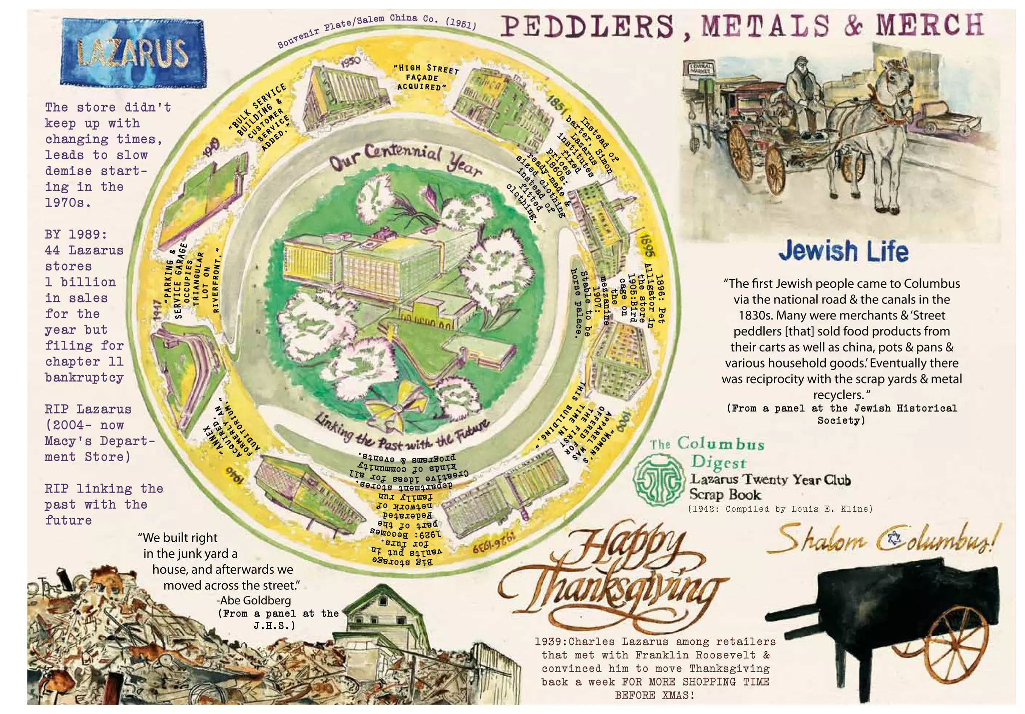 I
nstead
of
bar
ter,
Simon
Lazarus
i
nstitutes
fixed
prices
1860s:
re
ady-made
&
siz
ed
clothing
i
nstead
of
fitted
c
lothing.
1896:Pet
Alligatorin
thestore
1905:Bird
cageon
the
mezzanine
1907:
Stabletobe
horsepalace.
Bigstorage
vaultsputin
forfurs.
1929:Becomes
partofthe
Federated
networkof
familyrun
departmentstores.
Creativeideasforall
kindsofcommunity
programs&events.
“Women’
s
apparel
w
as
offered
f
or
the
firs
t
time
in
this
buildi
ng.”
“ANNEX
acquired,
formerly
an
auditorium.”
“PARKING&
SERVICEGARAGEoccupies
triangular
loton
riverfront.”
”BU
LK
SERVICE
BU
ILDING
&
c
ustomer
service
a
dded.”
”High Street
façade
acquired”
The store didn’t
keep up with
changing times,
leads to slow
demise start-
ing in the
1970s.
BY 1989:
44 Lazarus
stores
1 billion
in sales
for the
year but
filing for
chapter 11
bankruptcy
RIP Lazarus
(2004- now
Macy’s Depart-
ment Store)
RIP linking the
past with the
future
Souvenir Plate/Salem China Co. (1951)
(1942: Compiled by Louis E. Kline)
1939:Charles Lazarus among retailers
that met with Franklin Roosevelt &
convinced him to move Thanksgiving
back a week FOR MORE SHOPPING TIME
BEFORE XMAS!
“The first Jewish people came to Columbus
via the national road & the canals in the
1830s. Many were merchants &‘Street
peddlers [that] sold food products from
their carts as well as china, pots & pans &
various household goods.’Eventually there
was reciprocity with the scrap yards & metal
recyclers.“
(From a panel at the Jewish Historical
Society)
“We built right
in the junk yard a
house, and afterwards we
moved across the street.”
-Abe Goldberg
(From a panel at the
J.H.S.)
 