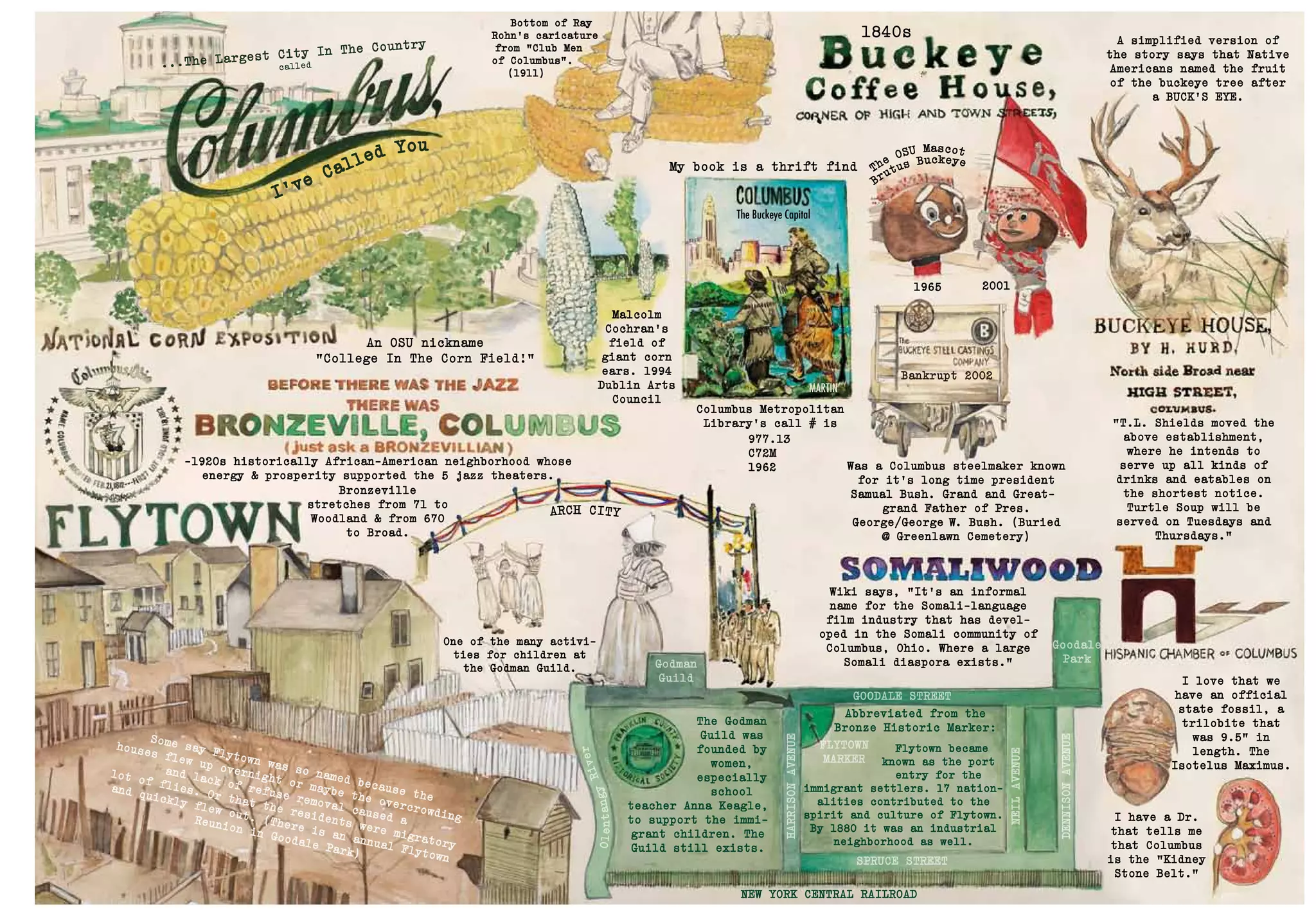 Malcolm
Cochran’s
field of
giant corn
ears. 1994
Dublin Arts
Council
Columbus Metropolitan
Library’s call # is
Bronzeville
stretches from 71 to
Woodland & from 670
to Broad.
-1920s historically African-American neighborhood whose
energy & prosperity supported the 5 jazz theaters.
Wiki says, “It’s an informal
name for the Somali-language
film industry that has devel-
oped in the Somali community of
Columbus, Ohio. Where a large
Somali diaspora exists.”
1965 2001
Godman
Guild
Goodale
Park
FLYTOWN
MARKER
GOODALE STREET
SPRUCE STREET
NEW YORK CENTRAL RAILROAD
HARRISONAVENUE
NEILAVENUE
DENNISONAVENUE
OlentangyRiver
ARCH CITY
I’ve Called You
Was a Columbus steelmaker known
for it’s long time president
Samual Bush. Grand and Great-
grand Father of Pres.
George/George W. Bush. (Buried
@ Greenlawn Cemetery)
I love that we
have an official
state fossil, a
trilobite that
was 9.5” in
length. The
Isotelus Maximus.
I have a Dr.
that tells me
that Columbus
is the “Kidney
Stone Belt.”
Bankrupt 2002
The Buckeye Capital
MARTIN
A simplified version of
the story says that Native
Americans named the fruit
of the buckeye tree after
a BUCK’S EYE.
1840s
“T.L. Shields moved the
above establishment,
where he intends to
serve up all kinds of
drinks and eatables on
the shortest notice.
Turtle Soup will be
served on Tuesdays and
Thursdays.”
Abbreviated from the
Bronze Historic Marker:
One of the many activi-
ties for children at
the Godman Guild.
The Godman
Guild was
founded by
women,
especially
school
teacher Anna Keagle,
to support the immi-
grant children. The
Guild still exists.
Flytown became
known as the port
entry for the
immigrant settlers. 17 nation-
alities contributed to the
spirit and culture of Flytown.
By 1880 it was an industrial
neighborhood as well.
The
OSU Mascot
Brutus Buckeye
...The Largest City In The Country
called
Some say Flytown was so named because the
houses flew up overnight or maybe the overcrowding
and lack of refuse removal caused a
lot of flies. Or that the residents were migratory
and quickly flew out. (There is an annual Flytown
Reunion in Goodale Park)
977.13
C72M
1962
Bottom of Ray
Rohn’s caricature
from “Club Men
of Columbus”.
(1911)
My book is a thrift find
An OSU nickname
“College In The Corn Field!”
 