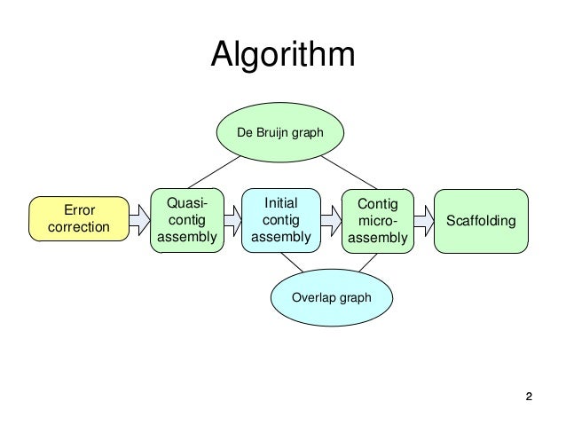 Combining de Bruijn graph, overlap graph and microassembly for de nov…