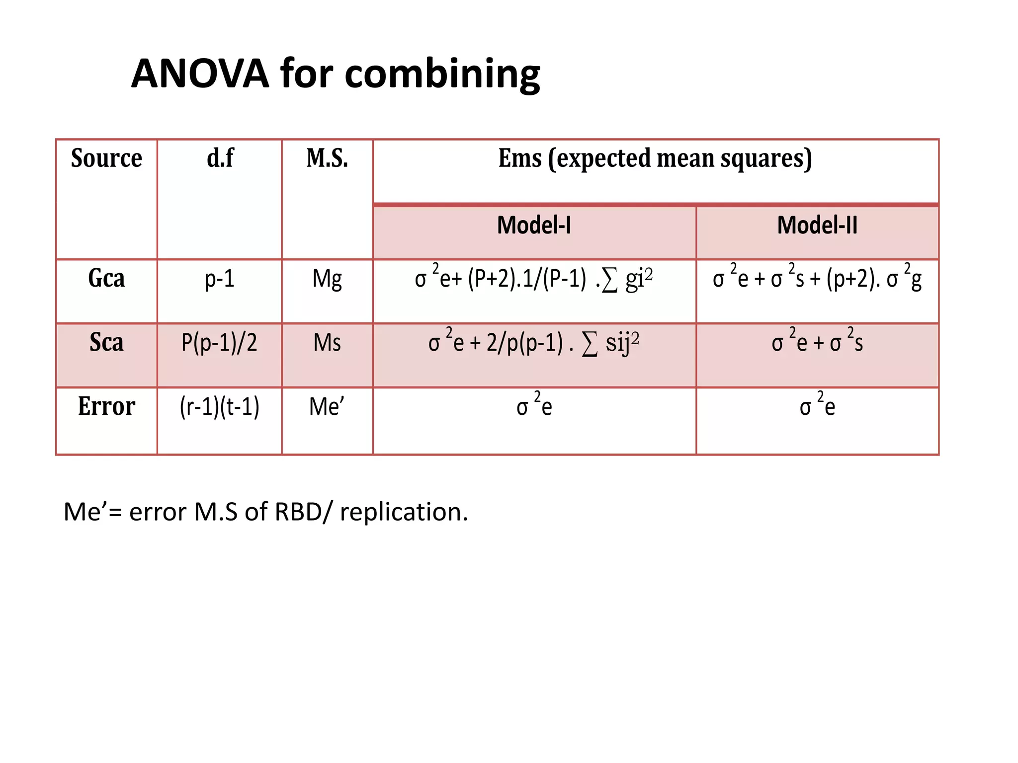 Source d.f M.S. Ems (expected mean squares)
Model-I Model-II
Gca p-1 Mg σ 2
e+ (P+2).1/(P-1) .∑ gi2 σ 2
e + σ 2
s + (p+2). σ 2
g
Sca P(p-1)/2 Ms σ 2
e + 2/p(p-1) . ∑ sij2 σ 2
e + σ 2
s
Error (r-1)(t-1) Me’ σ 2
e σ 2
e
ANOVA for combining
Me’= error M.S of RBD/ replication.
 